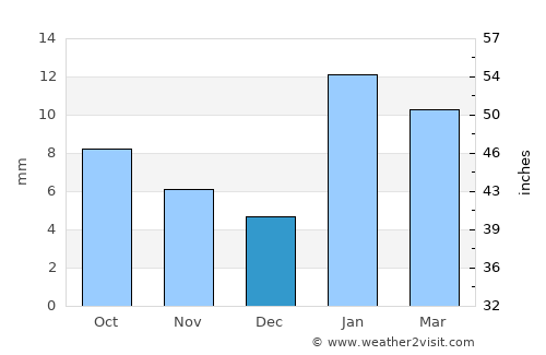 Hānsi average rain in December