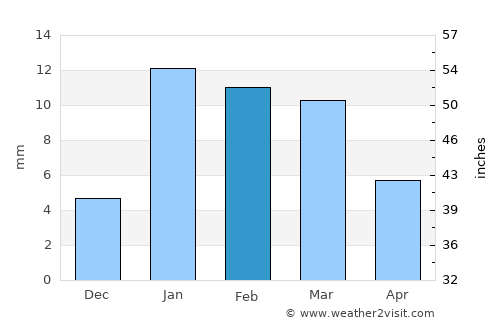 Hānsi average rain in February
