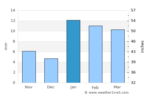 Hānsi average rain in January