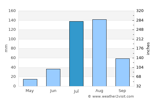 Hānsi average rain in July