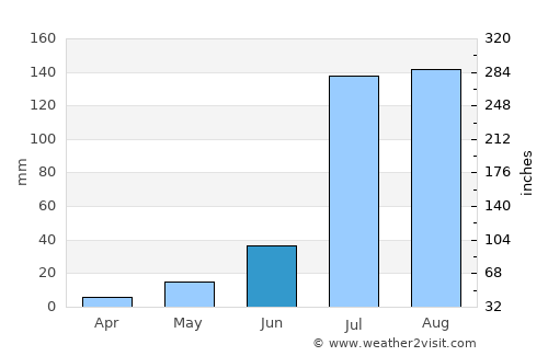 Hānsi average rain in June