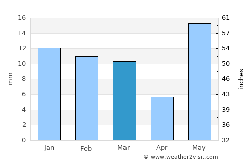 Hānsi average rain in March