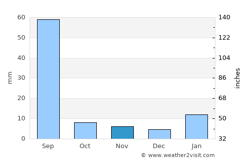 Hānsi average rain in November