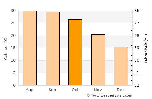 Hānsi average temperature in October