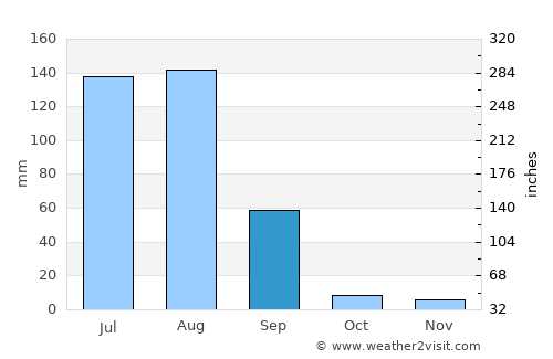 Hānsi average rain in September