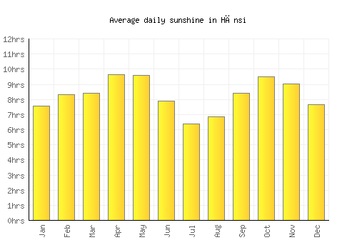 Hānsi average daily sunshine chart