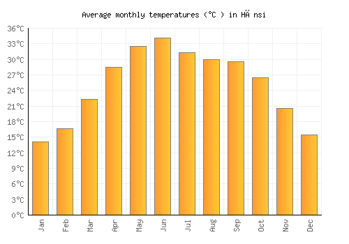 Hānsi average temperature chart (Celsius)