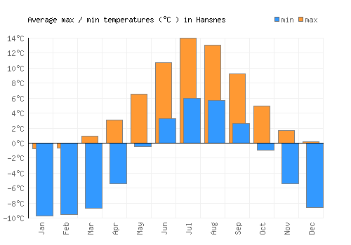 Hansnes average minimum / maximum temperatures (Celsius)