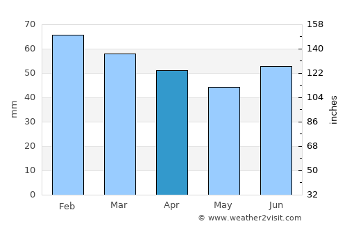 Hansnes average rain in April