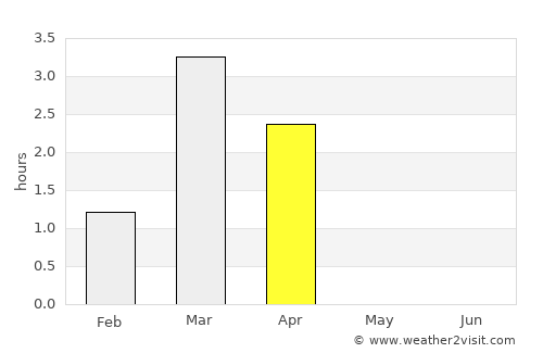 Hansnes average rain in April