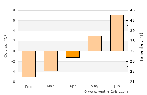 Hansnes average temperature in April