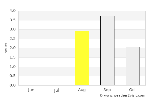 Hansnes average rain in August