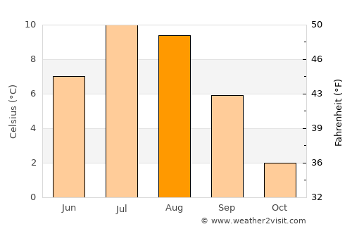 Hansnes average temperature in August