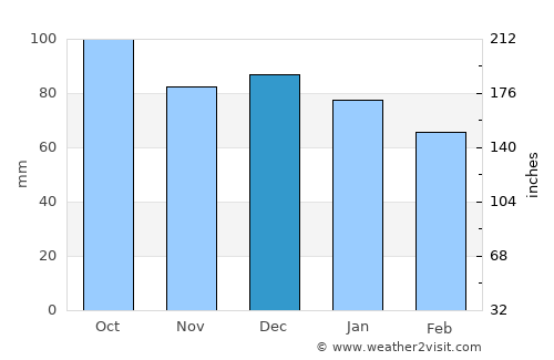 Hansnes average rain in December