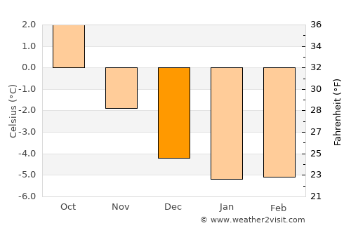 Hansnes average temperature in December