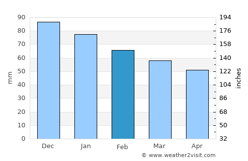 Hansnes average rain in February