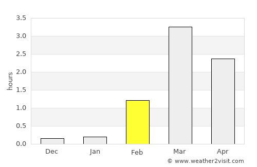 Hansnes average rain in February