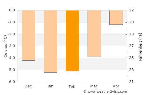 Hansnes average temperature in February