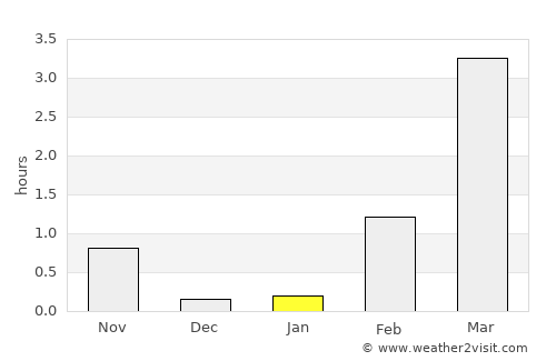 Hansnes average rain in January