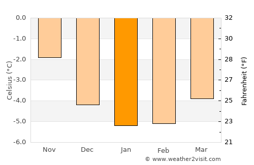 Hansnes average temperature in January