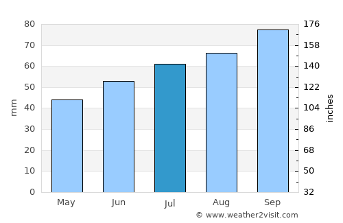 Hansnes average rain in July