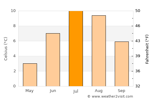 Hansnes average temperature in July