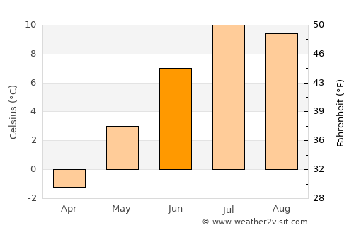 Hansnes average temperature in June
