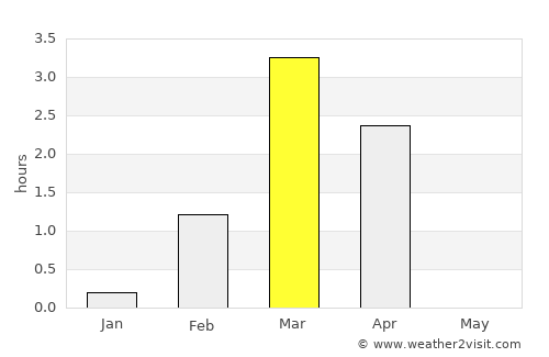 Hansnes average rain in March