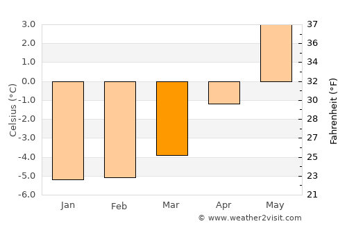 Hansnes average temperature in March