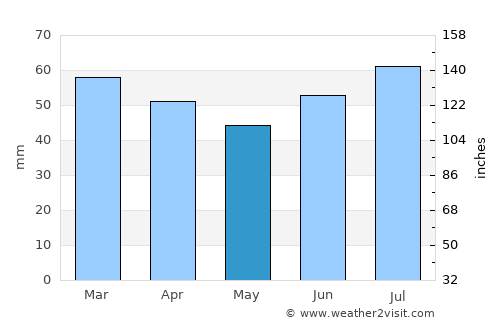 Hansnes average rain in May