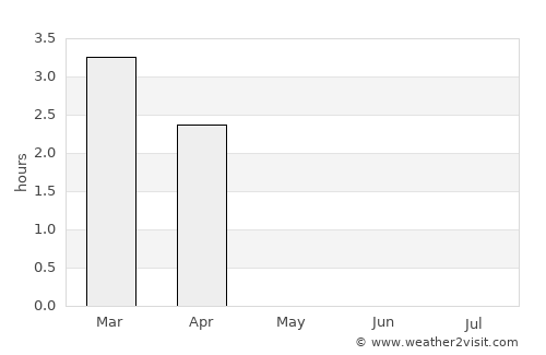 Hansnes average rain in May