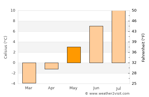 Hansnes average temperature in May