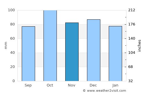 Hansnes average rain in November