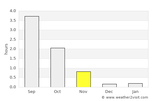 Hansnes average rain in November