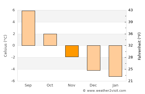Hansnes average temperature in November