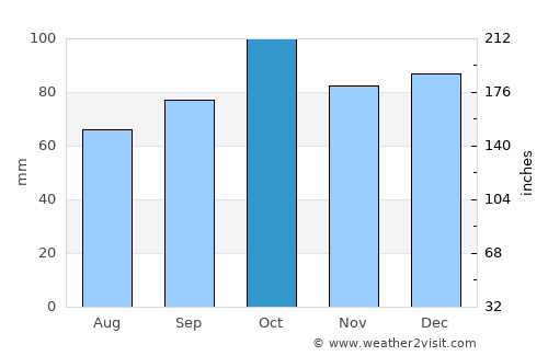 Hansnes average rain in October
