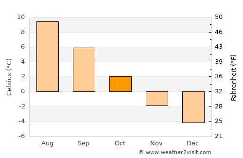 Hansnes average temperature in October
