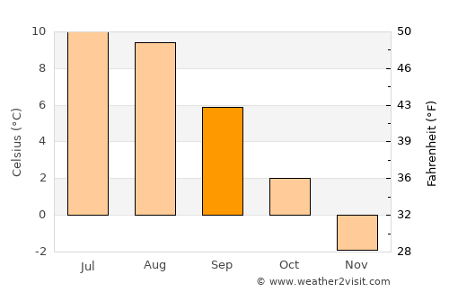 Hansnes average temperature in September