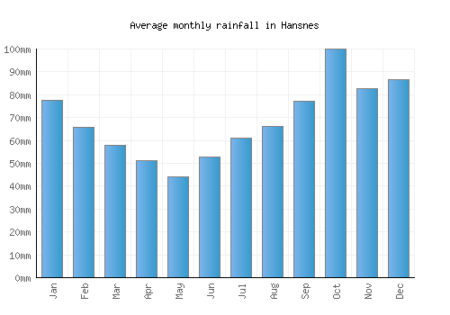 Hansnes monthly rainfall chart (mm)