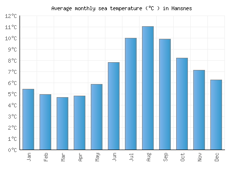Hansnes average sea temperature chart (Celsius)