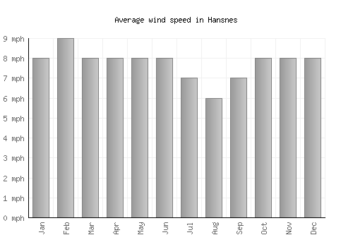 Hansnes average winspeed by month (mph)