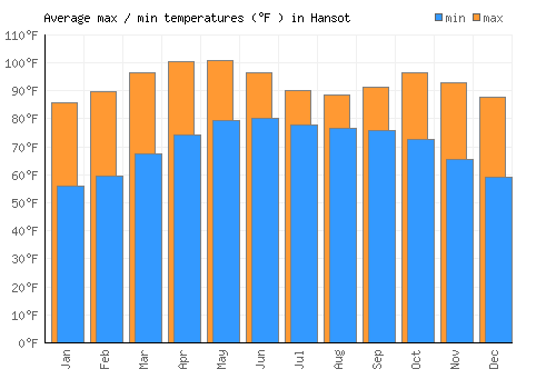 Hansot average minimum / maximum temperatures (Fahrenheit)