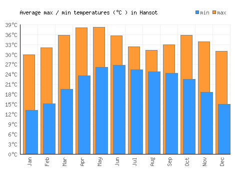 Hansot average minimum / maximum temperatures (Celsius)