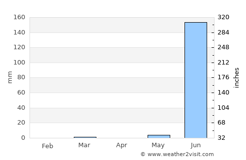 Hansot average rain in April