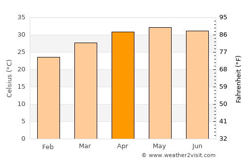 Hansot average temperature in April