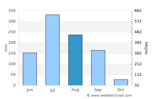 Hansot average rain in August