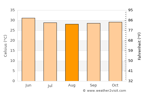 Hansot average temperature in August