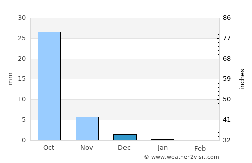 Hansot average rain in December