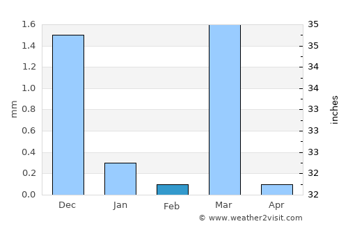 Hansot average rain in February