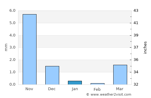 Hansot average rain in January